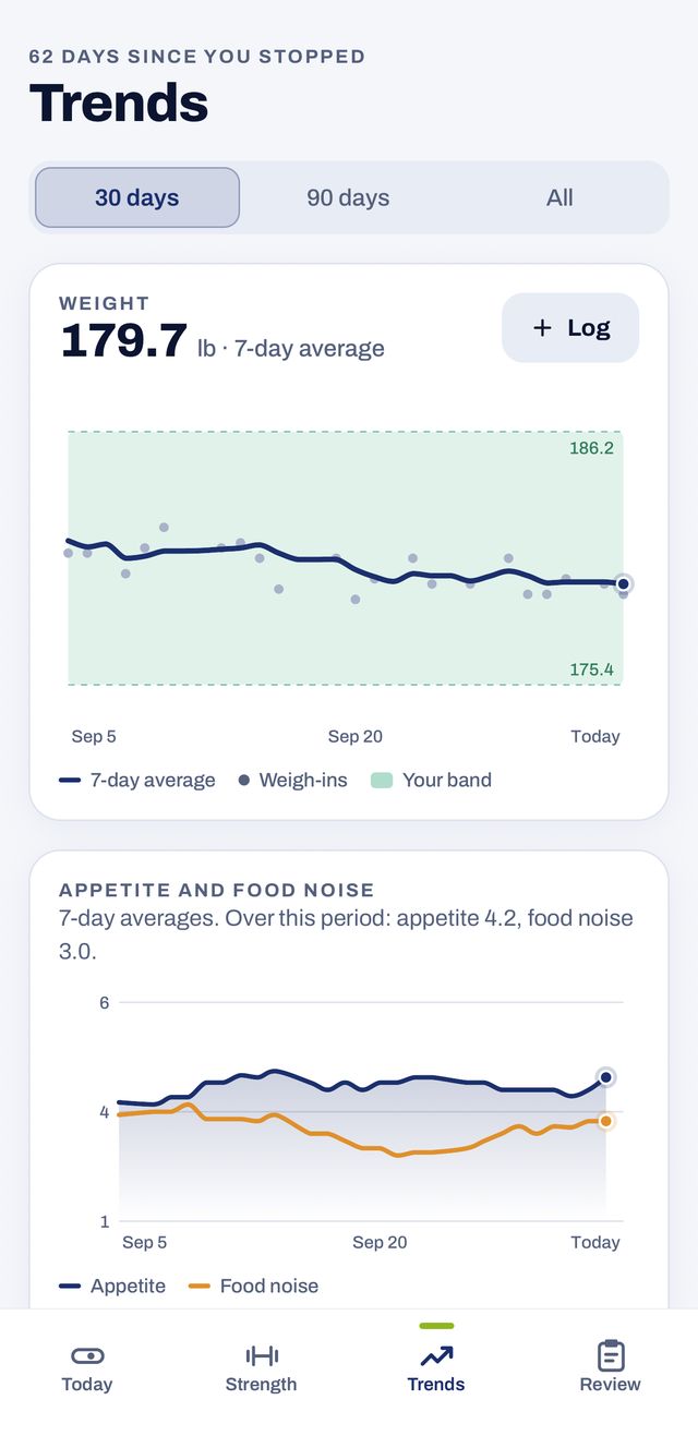 Trends: the weight line inside the band, and appetite and food noise below